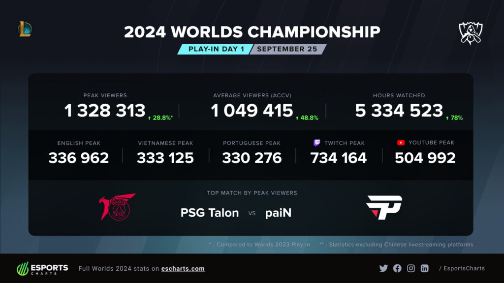 LoL Worlds 2024 viewership