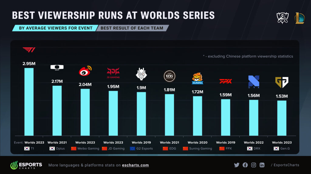 LoL Worlds viewership over the years 