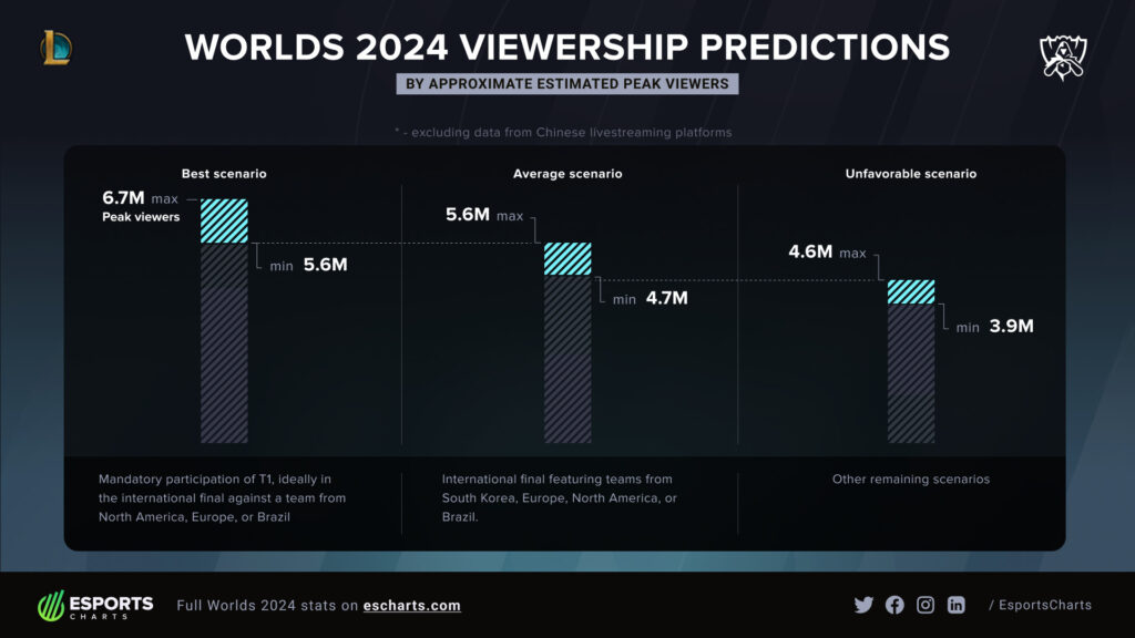 Viewership predictions 