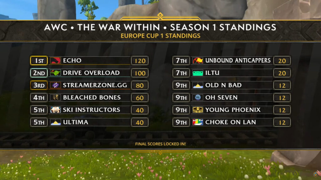 WoW AWC The War Within Cup 1 EU leaderboard