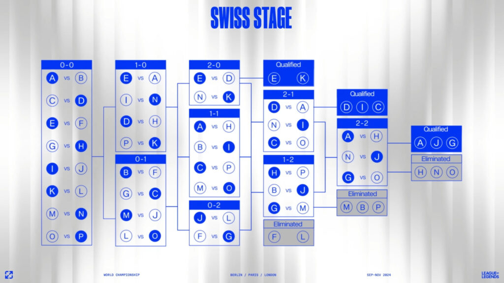 LoL Worlds Swiss Stage format