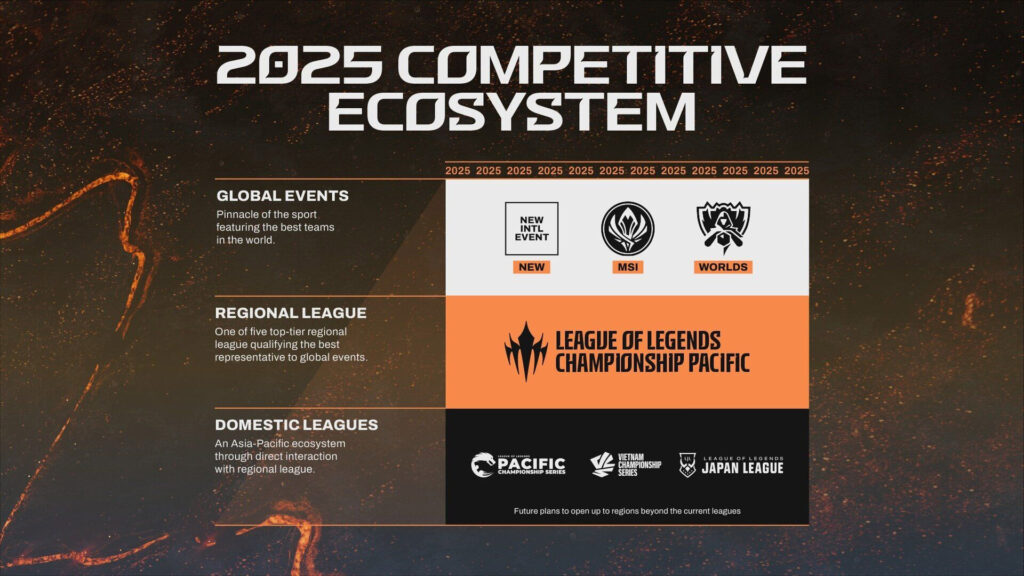 An explainer image for Riot Games' new LCP LoL league structure.