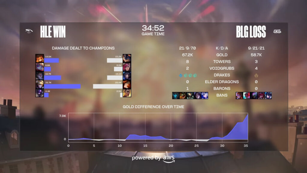 Details of game 1 between HLE and BLG at the LoL Worlds 2024 Knockout stage: the quarter-final