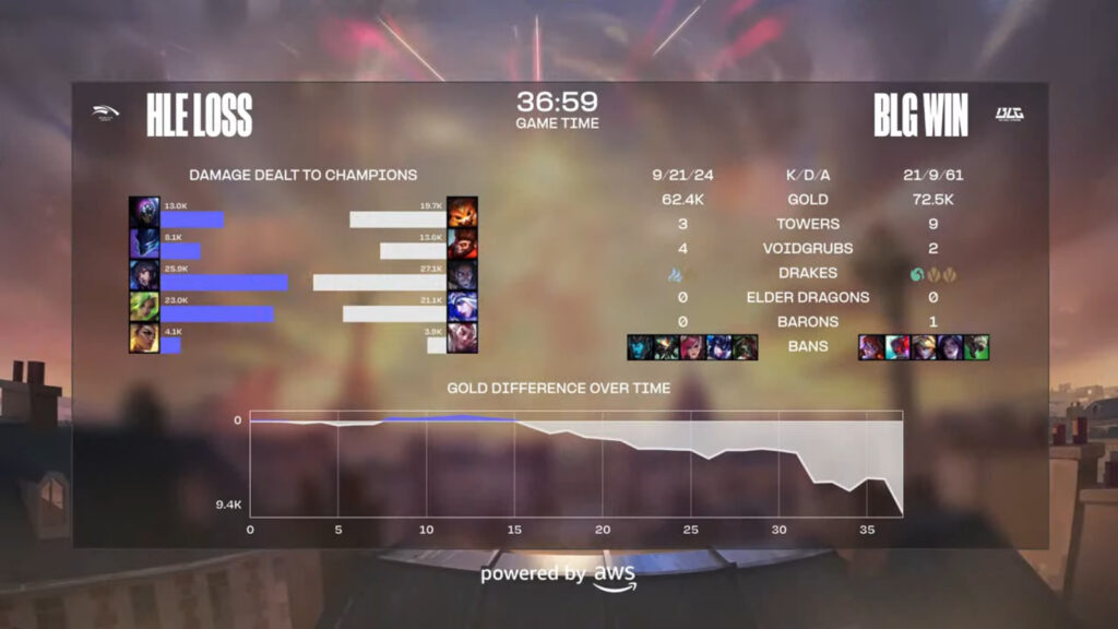 Game 2 details in the match HLE vs BLG, the LoL Worlds 2024 quarter-final