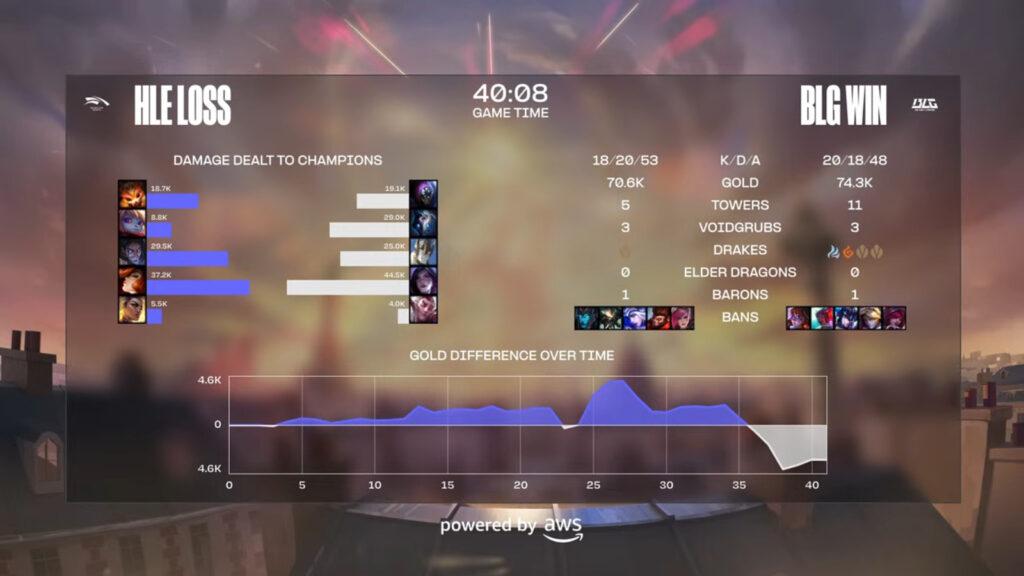 The details of Game 4 from the LoL esports match between HLE and BLG — the League of Legends World Championship 2024