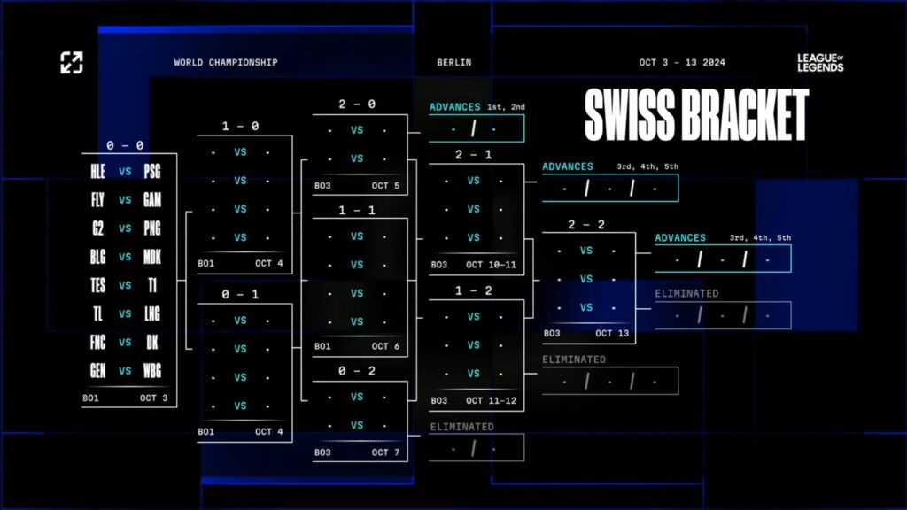 The image shows the starting brackets of the LoL Worlds 2024 Swiss stage