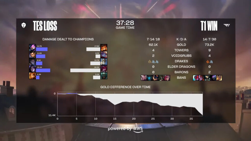 Top Esports vs T1 at LoL Worlds 2024: Game 3 details