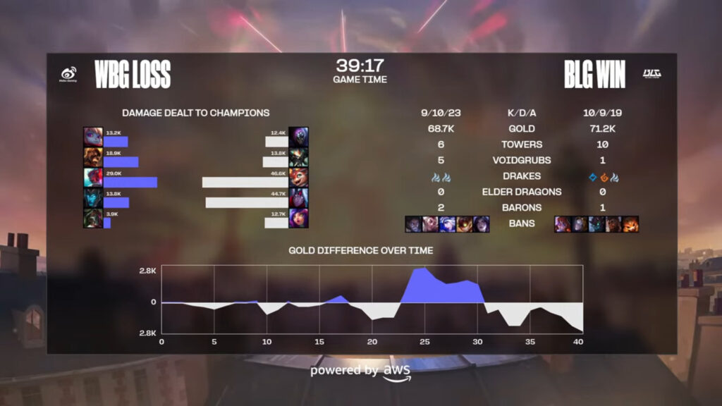 The image contains the stats from Game 1 of the League of Legends esports match between Weibo Gaming and BLG - the semi-final at the LoL Worlds 2024 event