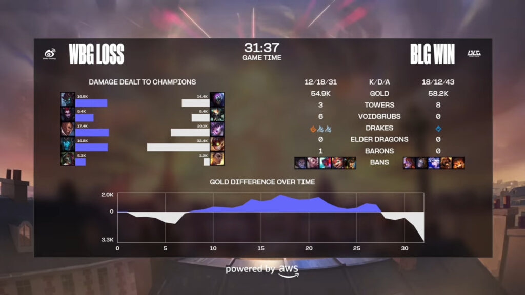 Game 2 stats: WBG vs BLG; LoL Worlds 2024 semi-final, League of Legends esports