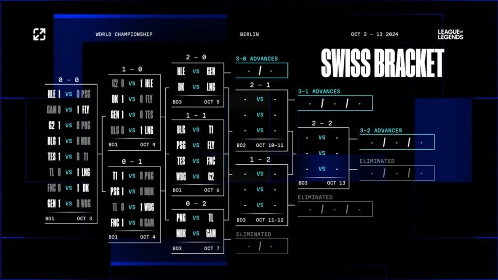 These are the competitive brackets of Round 3 at the LoL Worlds 2024 Swiss stage