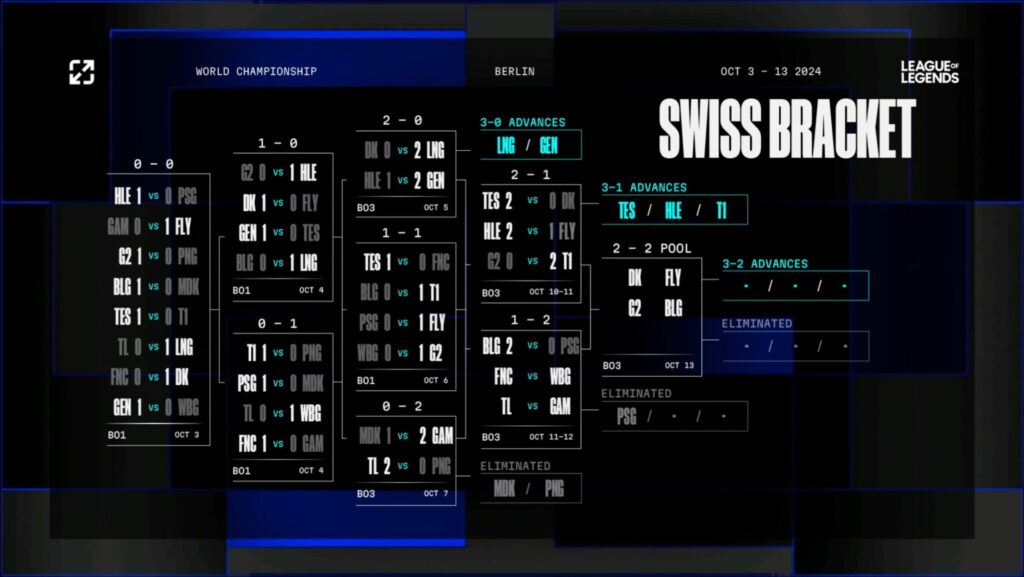 The image shows Round 4 of the Swiss stage brackets at the LoL Worlds 2024