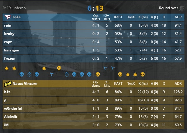 The full stats for NAVI vs. FaZe on Inferno at the BLAST Premier World Final 2024 lower bracket.