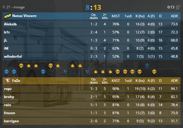 The full stats of NAVI vs. FaZe match on Mirage at the BLAST Premier World Final 2024.