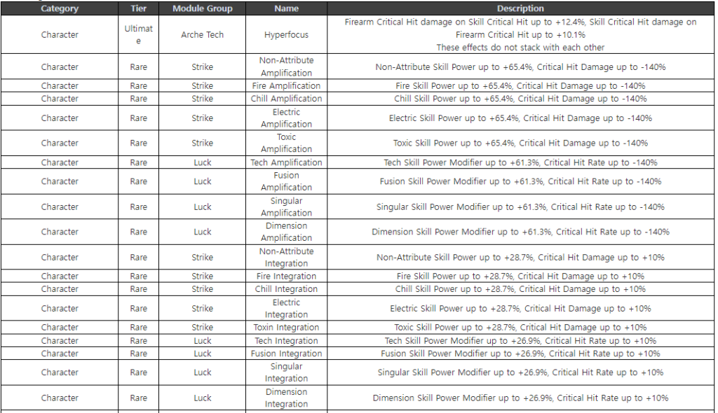 New Modules in The First Descendant.