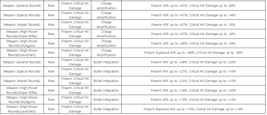 New Modules in The First Descendant, part 2.