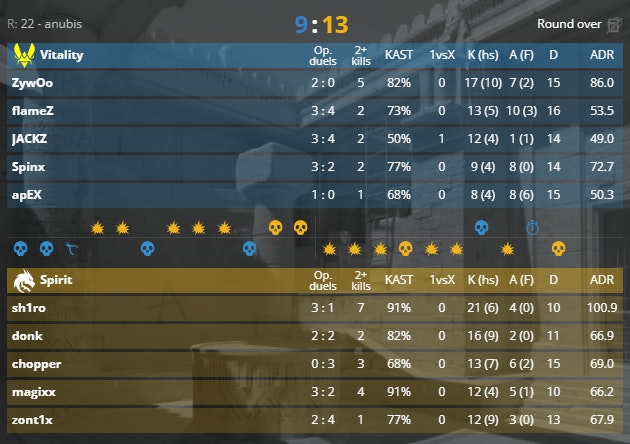 The full stats of Vitality vs. Spirit on Anubis at BLAST Premier World Final 2024.