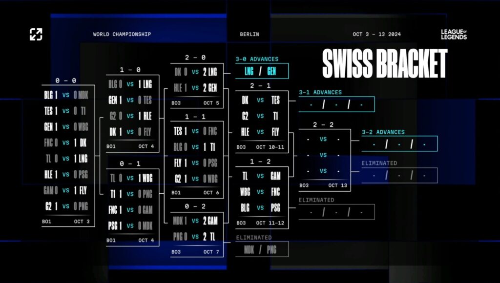 The image shows the Swiss stage brackets at the LoL Worlds 2024 after Round 3.