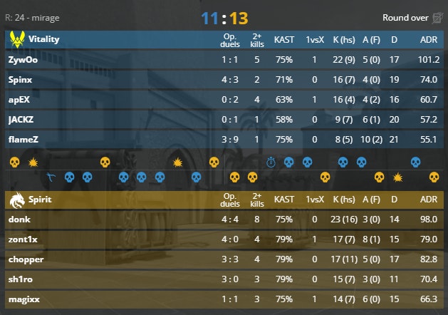 The stats for Vitality vs. Spirit on Mirage at the BLAST Premier World Final 2024.
