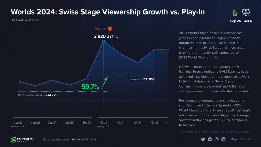 LoL Worlds 2024 Swiss Stage viewership growth
