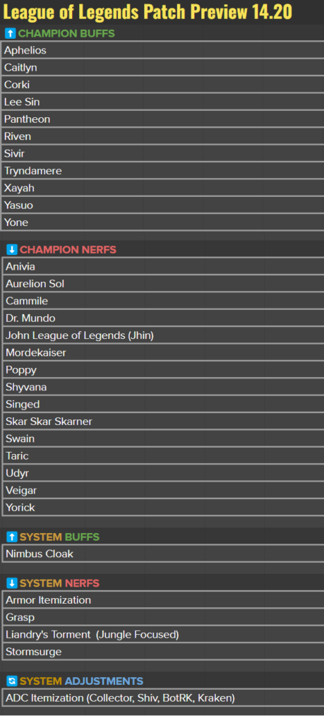 LoL patch 14.20
