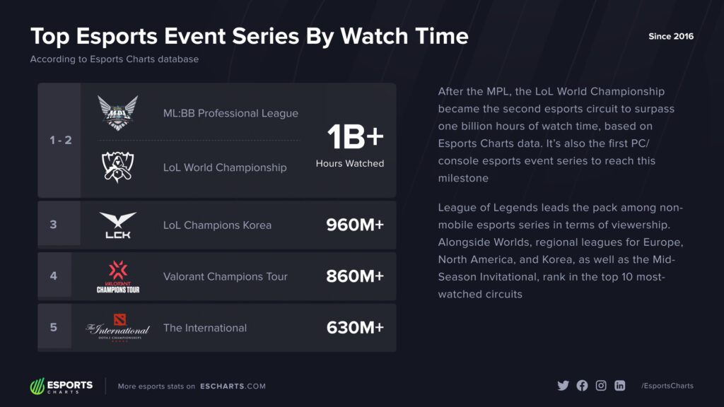 LoL Worlds 2024 viewership 1 billion
