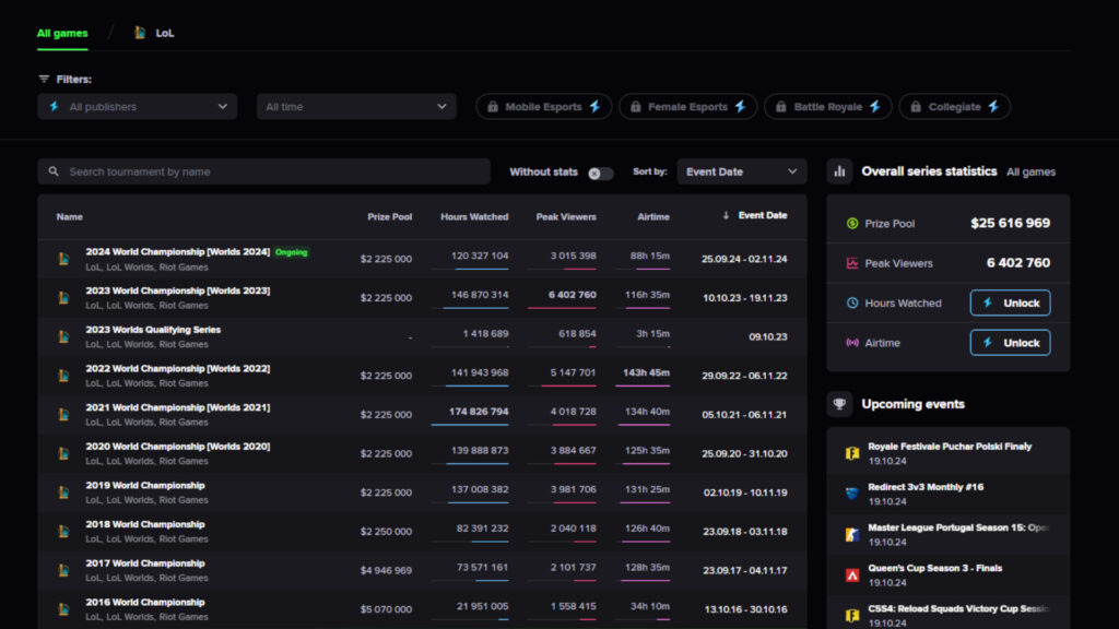LoL Worlds viewership over the years