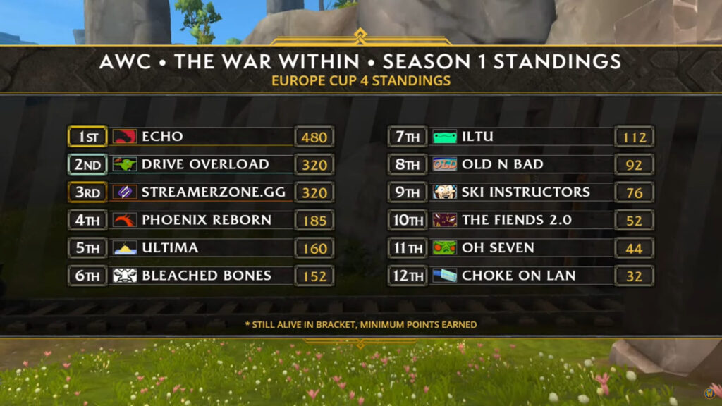 WoW AWC The War Within standings EU