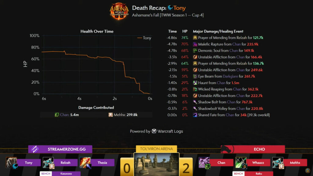 Chan quickly burst down Tony