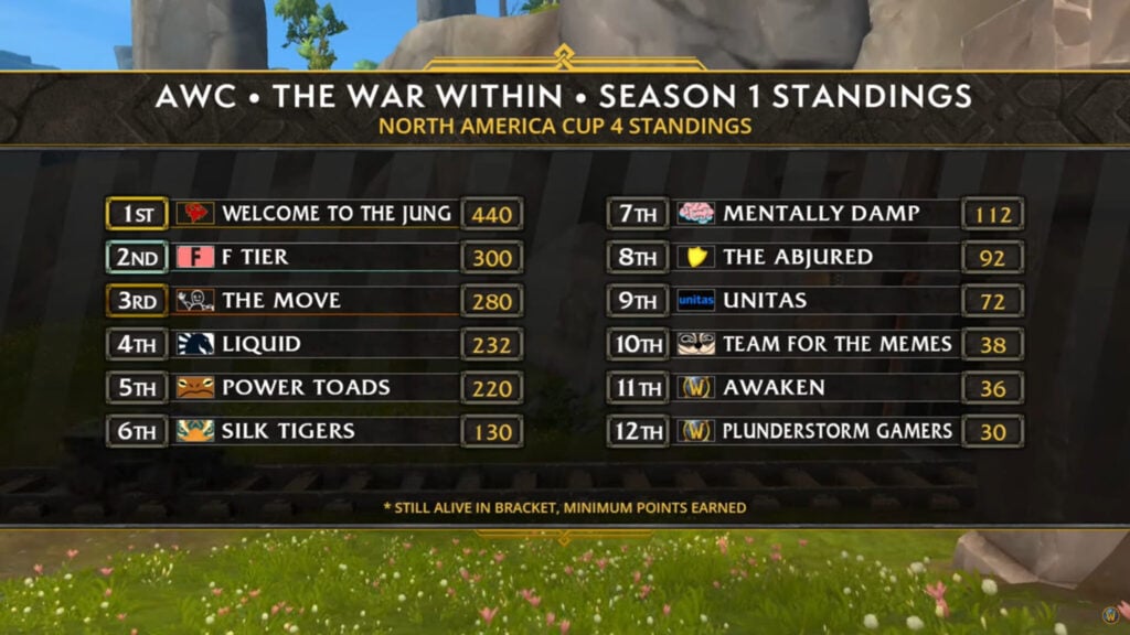 WoW AWC The War Within Cup 4 standings NA