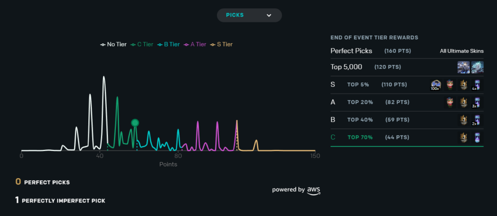 The 2024 World Championship Pick'Ems stats across all selections represented by percentage data.