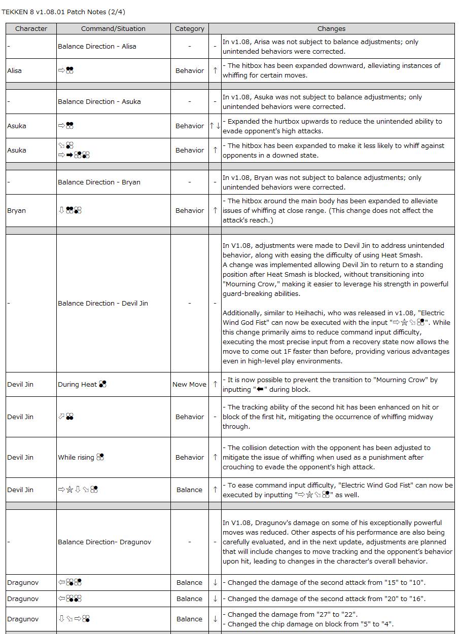 TEKKEN 8 Update 1.08 Patch Notes for the following characters: Alisa, Asuka, Bryan, Devil Jin, and Dragunov