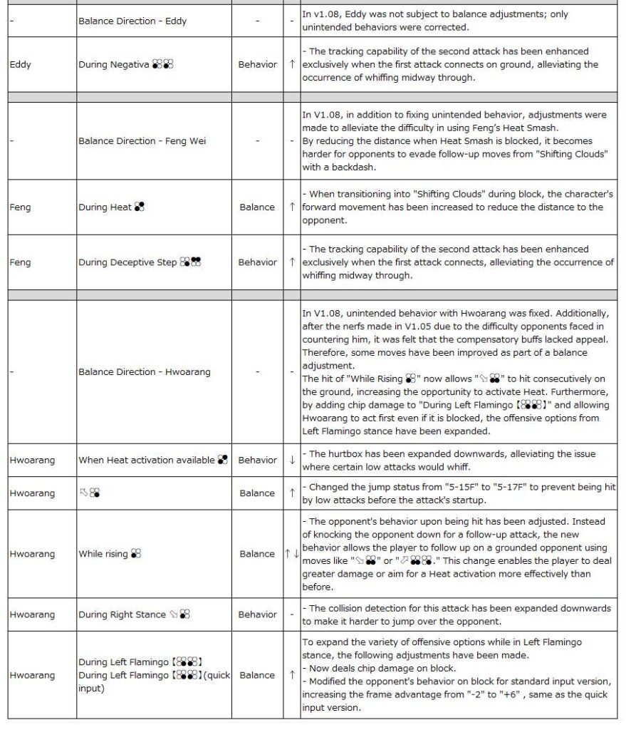 Changes for TEKKEN 8 characters Eddy, Feng, and Hwoarang in Patch Notes 1.08