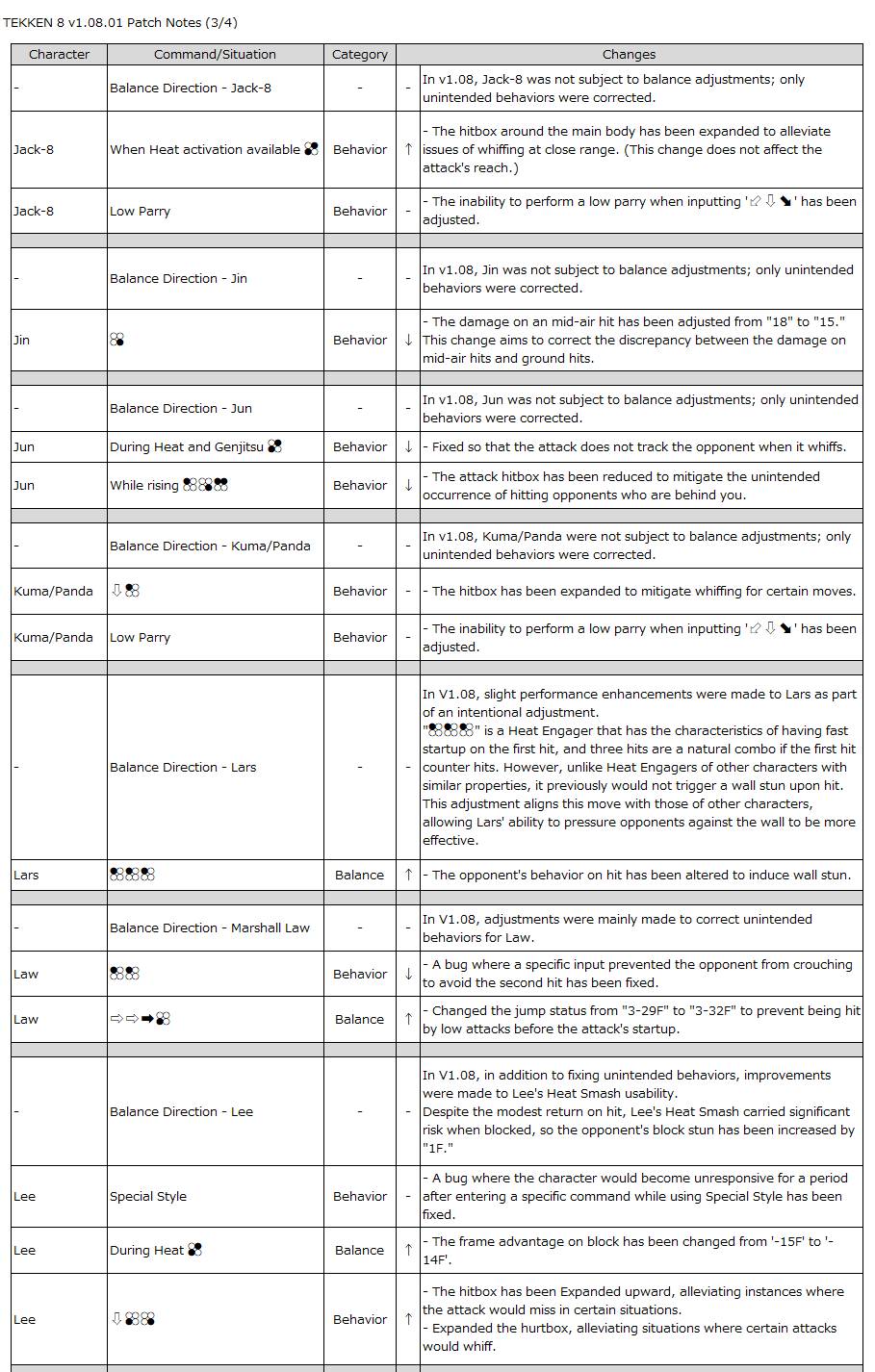 Jack-8, Jin, Jun, Kuma/Pand, Lars, Law, and Lee got changes in TEKKEN 8 Update 1.08