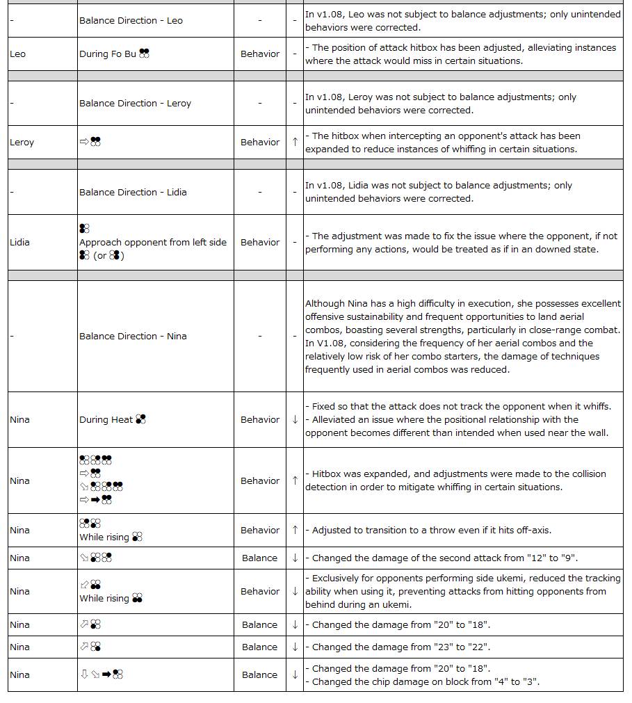 Check out the Patch Notes for TEKKEN 8 Update 1.08: Adjustments for Leo, Leroy, Lidia, and Nina