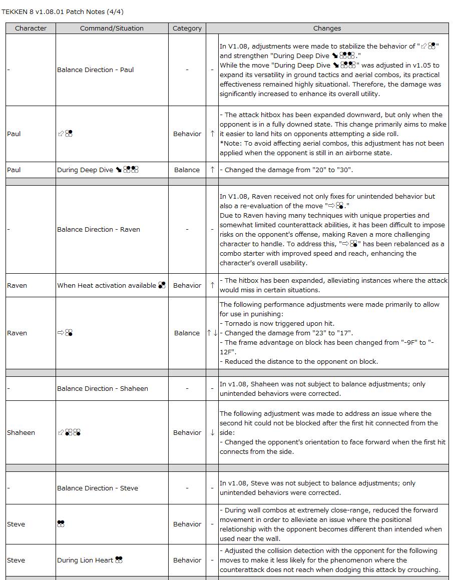 The image contains the list of changes for the characters Paul, Raven, Shaheen, Steve in TEKKEN 8 Patch Notes 1.08.01