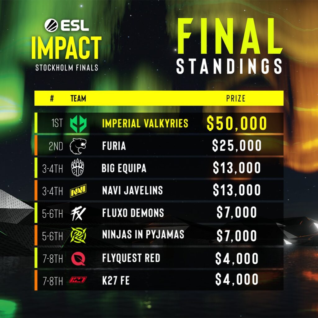 ESL Impact Season 6 Stockholm Finals standings