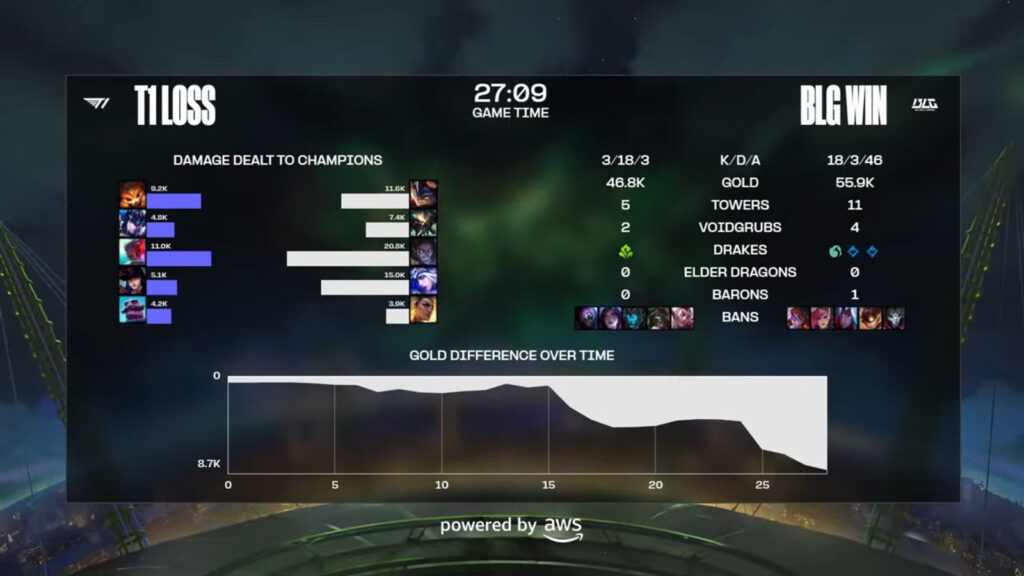 Details of game 1 in the final match of the LoL World Championship 2024