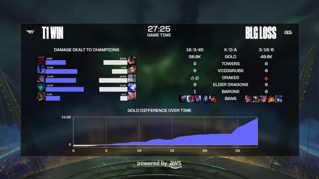 Gam 2 details: T1 vs BLG, LoL Worlds 2024 Finals