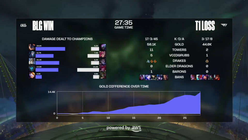 LoL Worlds 2024 Grand Fina;, BLG vs T1 - Game 3 details