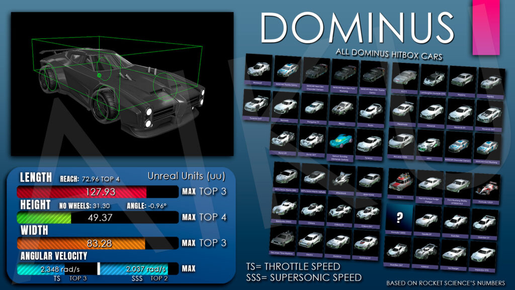 The image shows the hitbox model Dominus in the game Rocket League