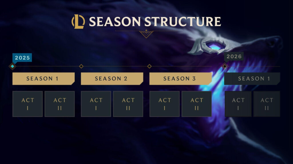 League of Legends Season structure with three seasons, all of them with two acts