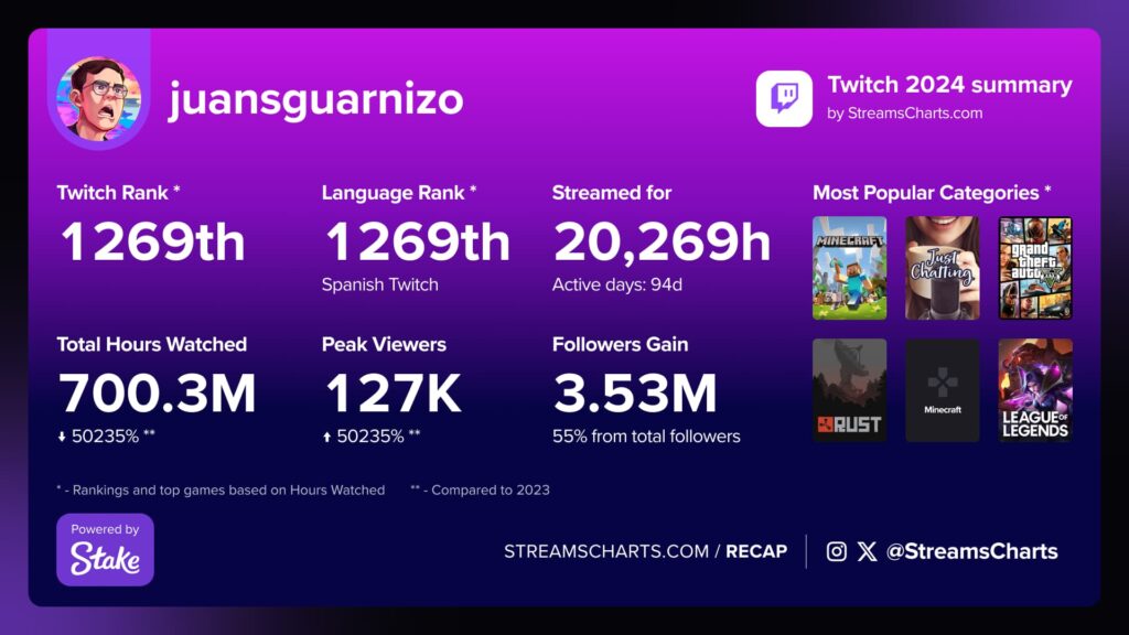A look at jaunsguarnizo's Twitch Recap 2024 delivered through Streams Charts.