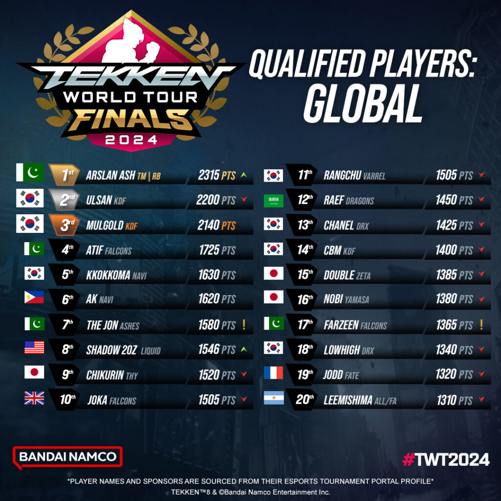 The image features the global leaderboard standings for the TEKKEN World Tour 2024 (TWT 2024) — the list of the TWT 2024 Finals participants.