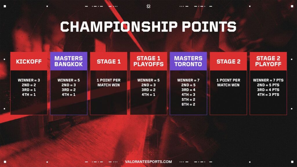 The 2025 VCT championship points distribution.