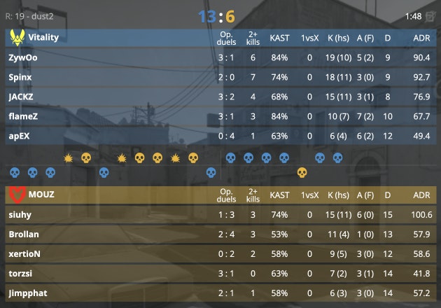 The full Dust 2 stats of Vitality vs. MOUZ at the BLAST Premier World Final 2024.