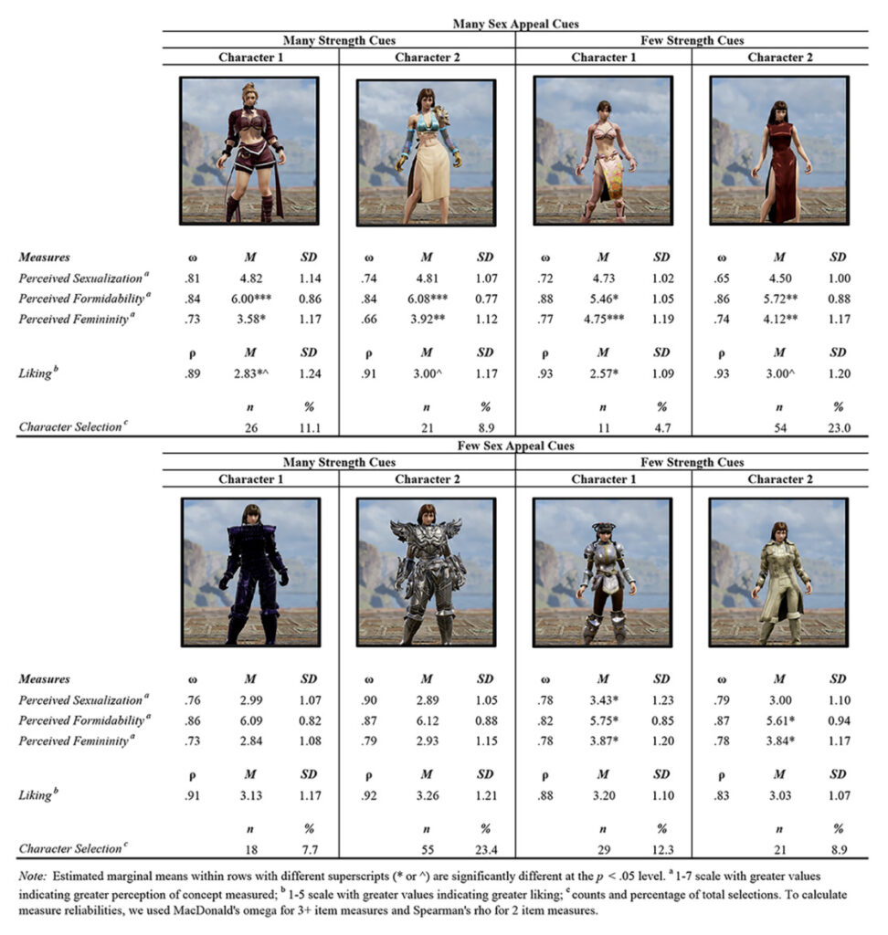 The study featured SOULCALIBUR VI characters