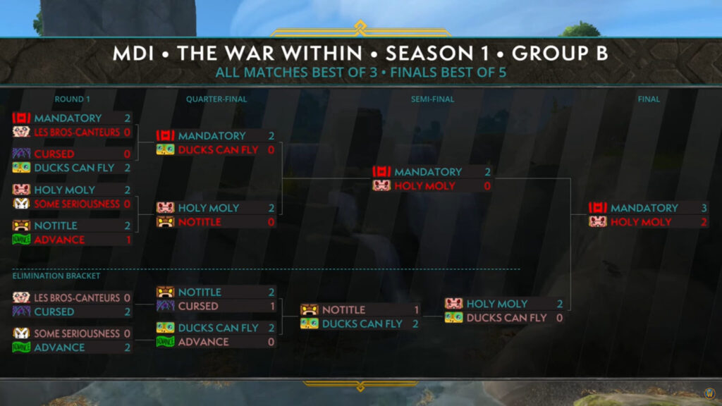 WoW MDI The War Within Group B results 