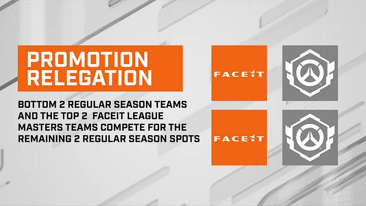 How the OWCS 2025 Promotion & Relegation tournament works