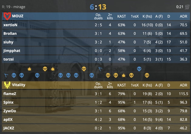 The full Mirage stats of MOUZ vs. Vitality at the BLAST Premier World Final 2024.