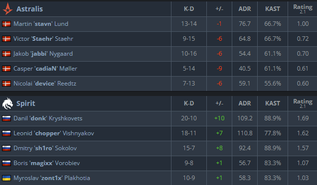 Full Dust 2 stats of Spirit vs. Astralis at the BLAST Premier World Final 2024 semifinals.